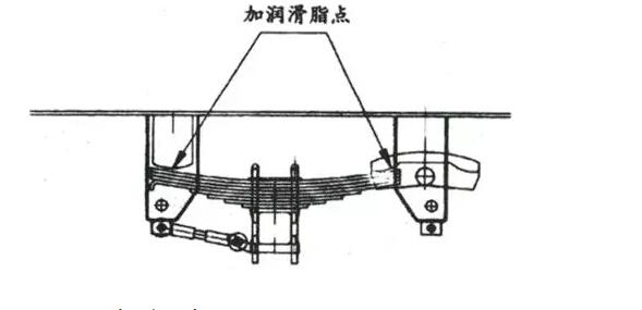 罐装车板弹簧加润滑油的地方