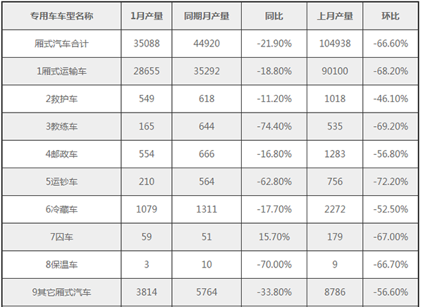 2017年1月 厢式汽车类产量环比下降66.6%