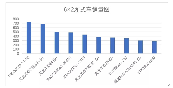 引领快递快运行业新发展 豪沃T5G 280马力厢式车全国销量第一