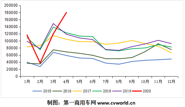 4月重卡终破18万辆！解放+东风超9万 重汽/陕汽双超2.3万