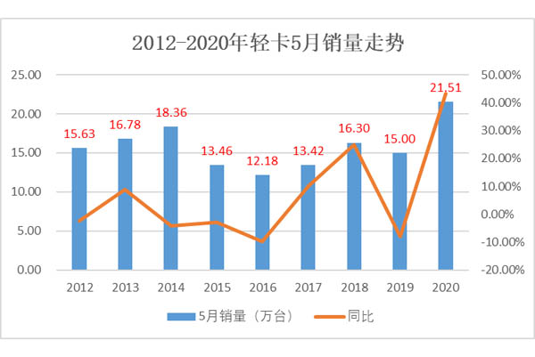 5月轻卡再创新高非偶然！福田领跑 东风第二 重汽、解放涨超100%