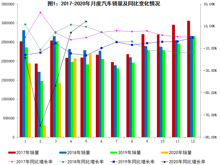 2020年5月汽车工业经济运行情况