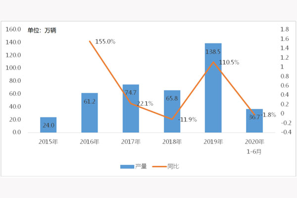 上半年我国半挂车产量微下滑1.8% 细分车型、竞争格局有新变化