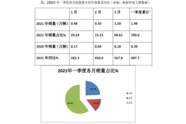 2021年一季度新能源专用车市场特点：销量创近年新高，物流车再度霸榜