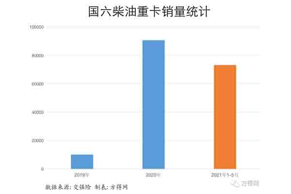 柴油国六重卡已超17万辆 用户怎么克服成本压力？