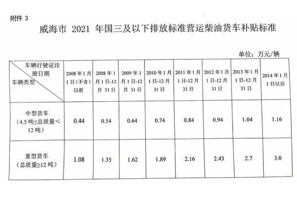 国三再迎一波淘汰潮！山东、江苏等最高补贴3万元！