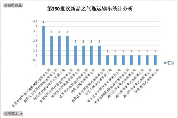 第350批次《道路机动车辆生产企业及产品公告》新品气瓶运输车