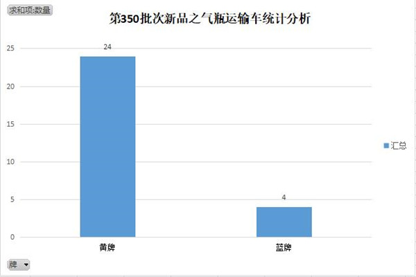 第350批次《道路机动车辆生产企业及产品公告》新品气瓶运输车