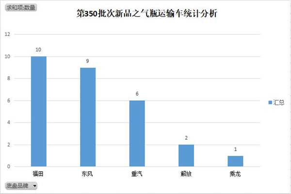 第350批次《道路机动车辆生产企业及产品公告》新品气瓶运输车