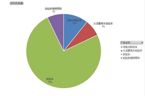 第354批次《道路机动车辆生产企业及产品公告》新品之救险车统计分析