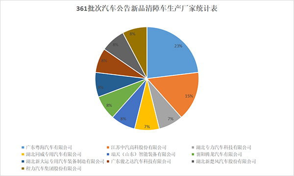 361批次汽车公告新品清障车生产厂家统计表