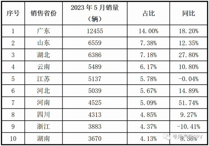 2023年5月销量Top10省份专用汽车产品需求表