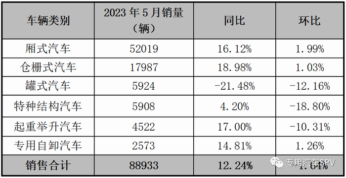 2023年5月专用汽车六大类产品销量情况表