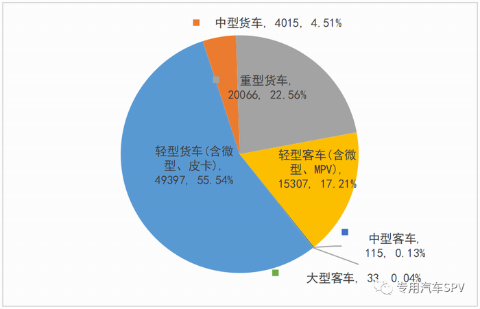 客车改装类货车