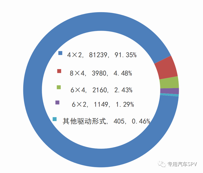 2023年5月份专用汽车驱动形式