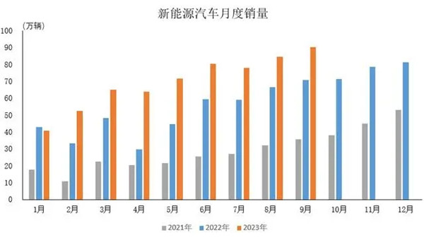 2023年9月新能源汽车销量