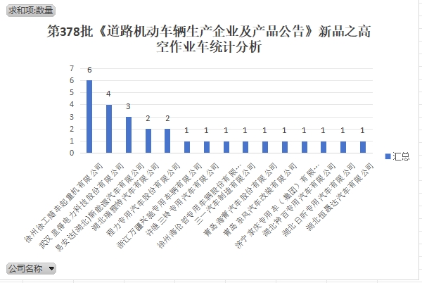 第378批《道路机动车辆生产企业及产品公告》新品之高空作业车统计分析