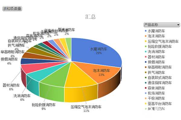 第378批次《道路机动车辆生产企业及产品公告》新品之消防车统计分析