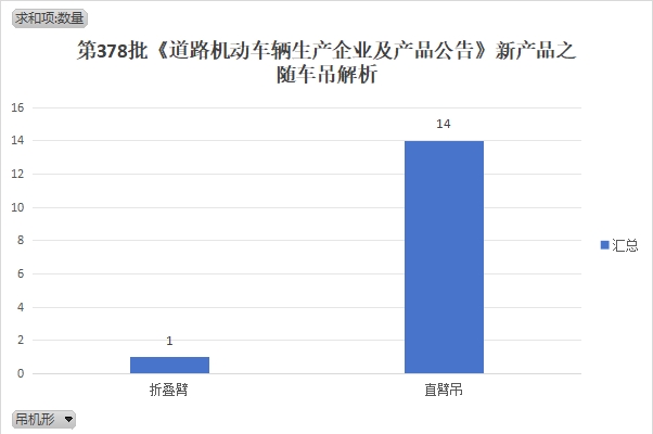 第378批《道路机动车辆生产企业及产品公告》新产品之随车吊解析